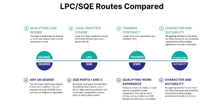 LPC/SQE Routes Compared
